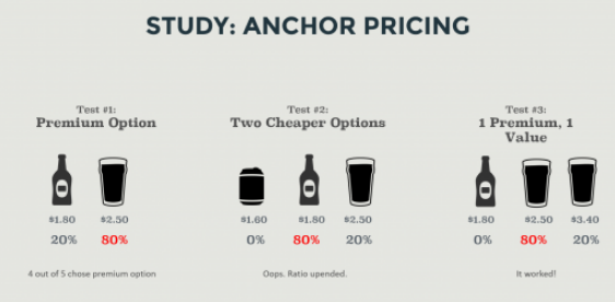 Anchor Pricing Tests