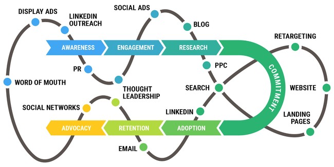 Individual Channels in Buyer's Journey